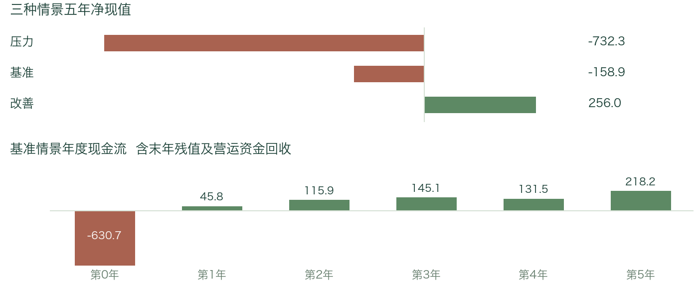 图6 三种情景净现值及基准年度现金流 单位万元 全部为示例测算