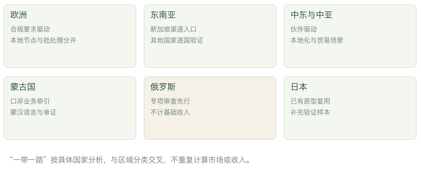 图2 市场组合与建议交付方式 示意图不表示已获准入