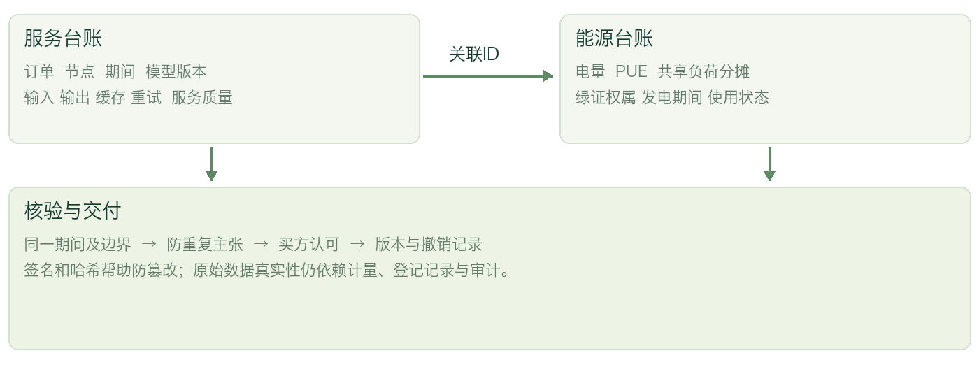 图3 服务与能源双台账的关联方法 本课题设计