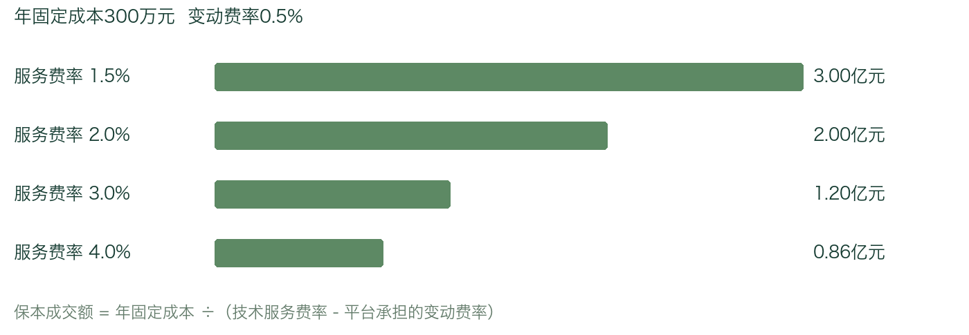 图5 公共平台费率与盈亏平衡成交额 情景测算 非市场预测