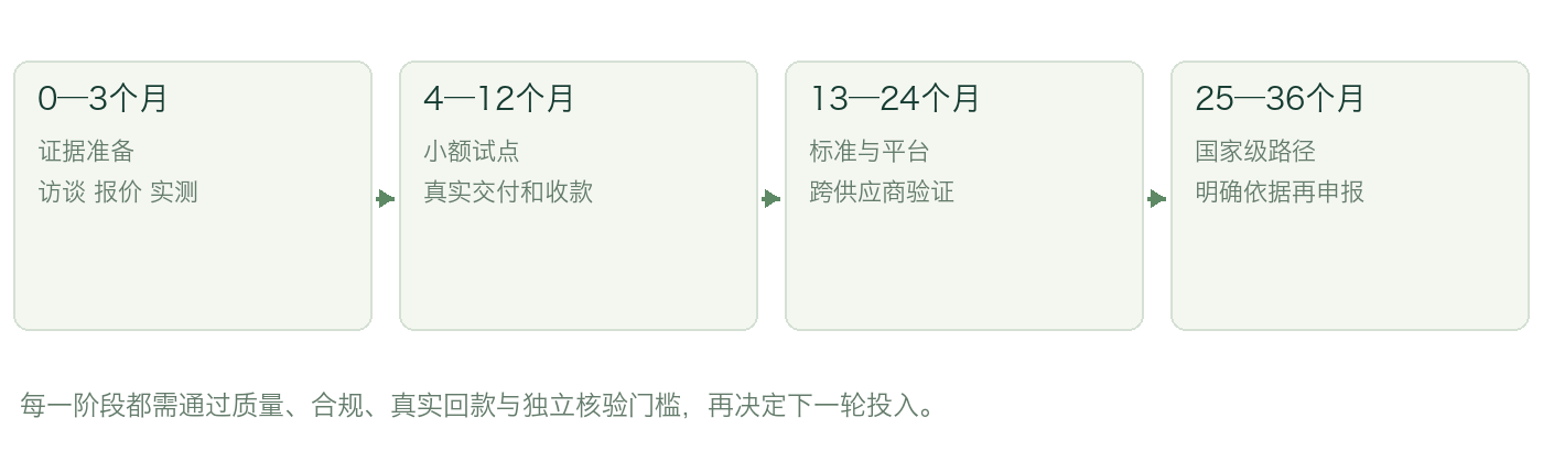 图7 建议实施路径与阶段门槛 时间从项目启动日起计