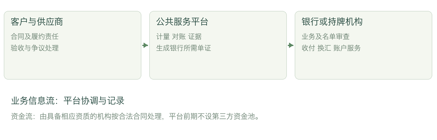 图4 业务对账与资金收付的责任分工 本课题建议架构