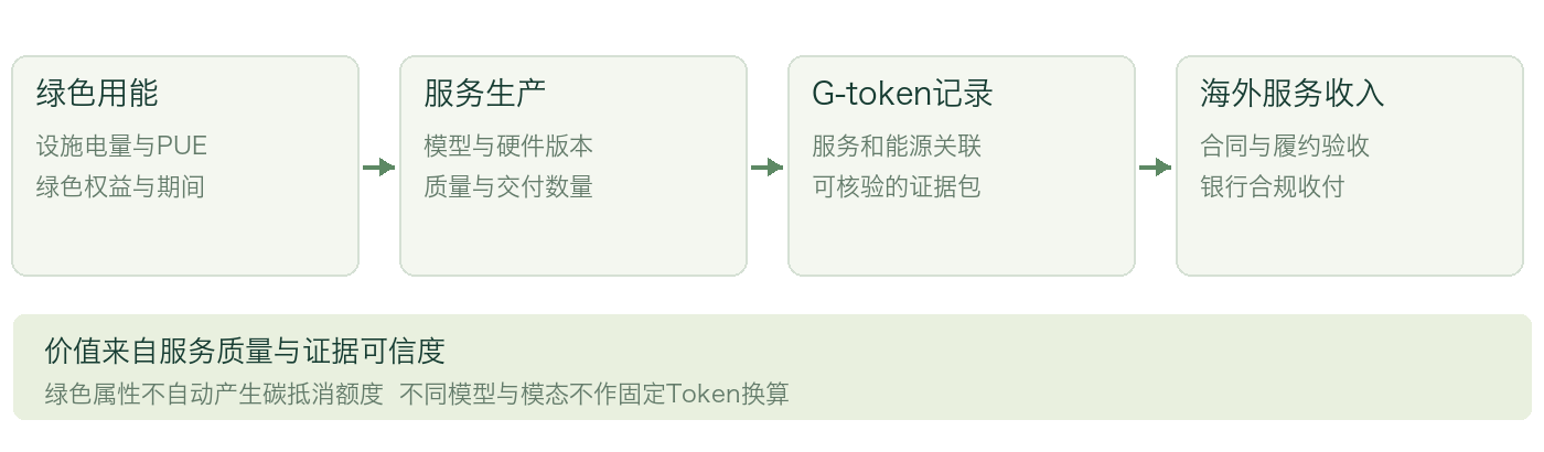 图1 绿色用能到跨境服务收入的逻辑链 本课题设计